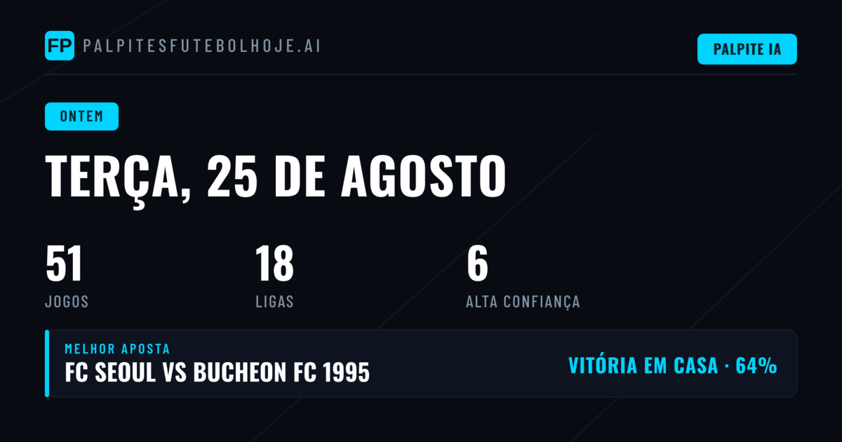 Terça-feira histórica: 74% de acerto no 1X2 em 39 partidas