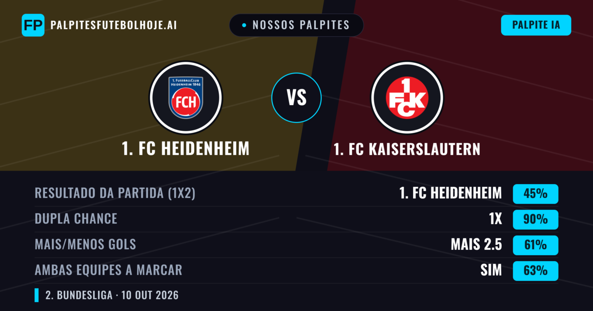 Nossos palpites: 1. FC Heidenheim vs 1. FC Kaiserslautern — Empate (45%); Mais 2.5; Ambos marcam: Sim