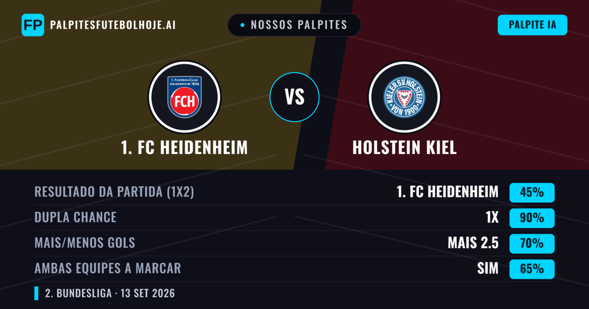 Nossos palpites: 1. FC Heidenheim vs Holstein Kiel — Empate (45%); Mais 2.5; Ambos marcam: Sim