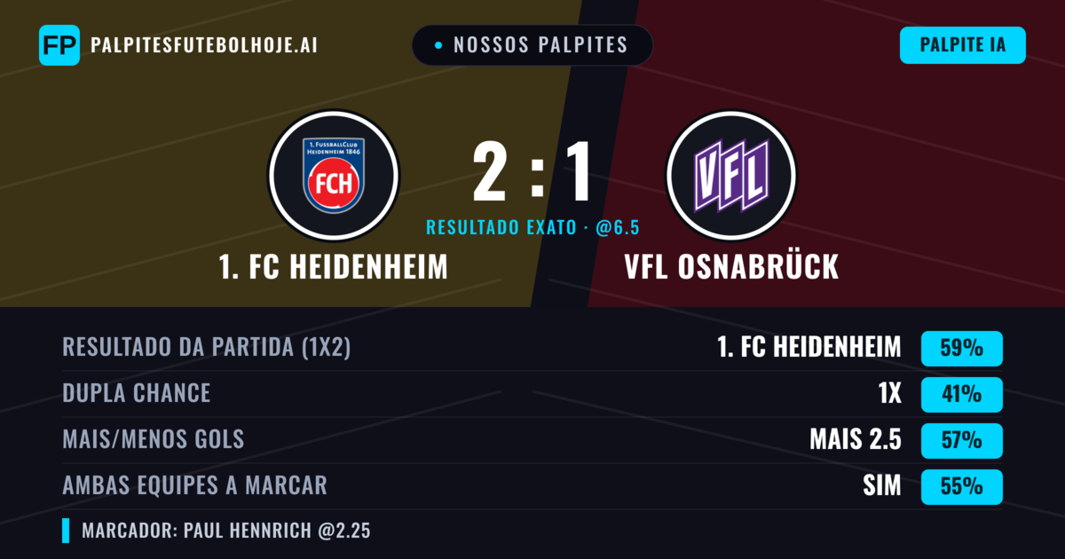 Nossos palpites: 1. FC Heidenheim vs VfL Osnabrück — 1. FC Heidenheim — Vencer (59%); Mais 2.5; Ambos marcam: Sim