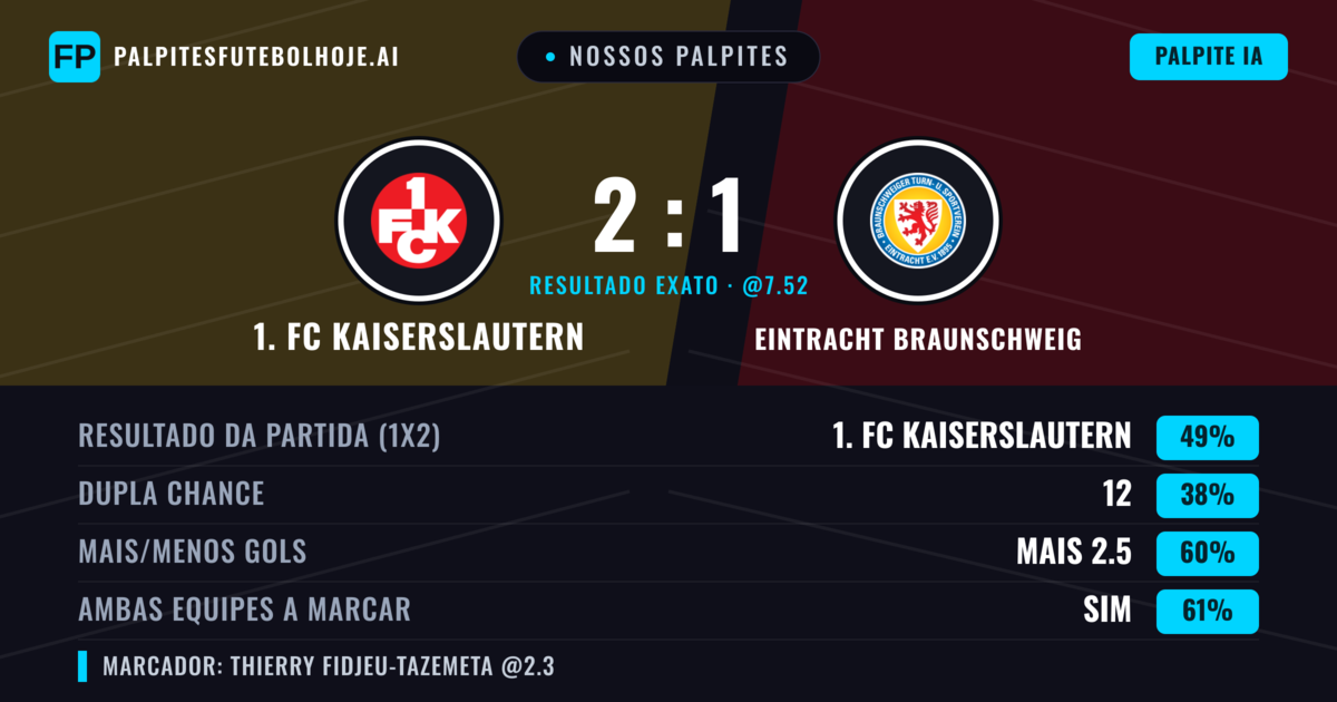 Nossos palpites: 1. FC Kaiserslautern vs Eintracht Braunschweig — 1. FC Kaiserslautern — Vencer (48%); Mais 2.5; Ambos marcam: Sim