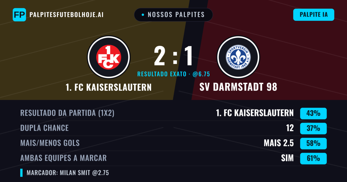 Nossos palpites: 1. FC Kaiserslautern vs SV Darmstadt 98 — 1. FC Kaiserslautern — Vencer (43%); Mais 2.5; Ambos marcam: Sim