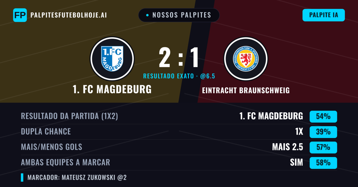 Nossos palpites: 1. FC Magdeburg vs Eintracht Braunschweig — 1. FC Magdeburg — Vencer (54%); Mais 2.5; Ambos marcam: Sim