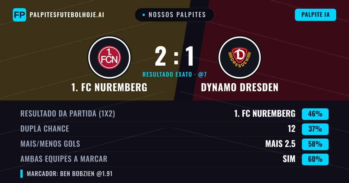 Nossos palpites: 1. FC Nuremberg vs Dynamo Dresden — 1. FC Nuremberg — Vencer (43%); Mais 2.5; Ambos marcam: Sim