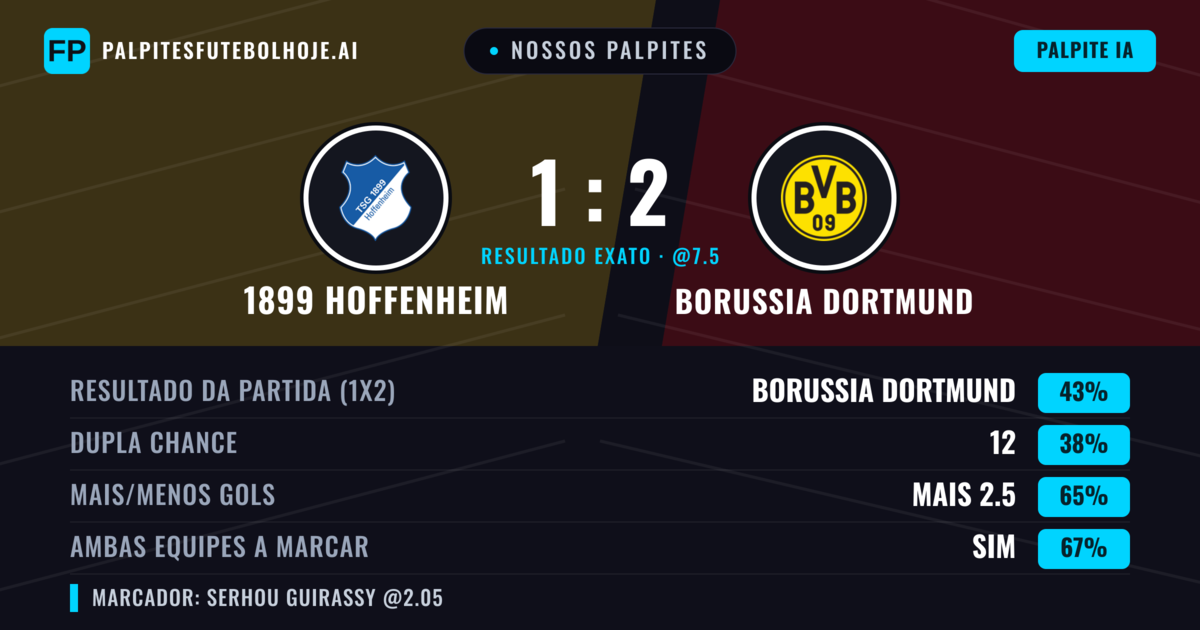 Nossos palpites: 1899 Hoffenheim vs Borussia Dortmund — Borussia Dortmund — Vencer (42%); Mais 2.5; Ambos marcam: Sim