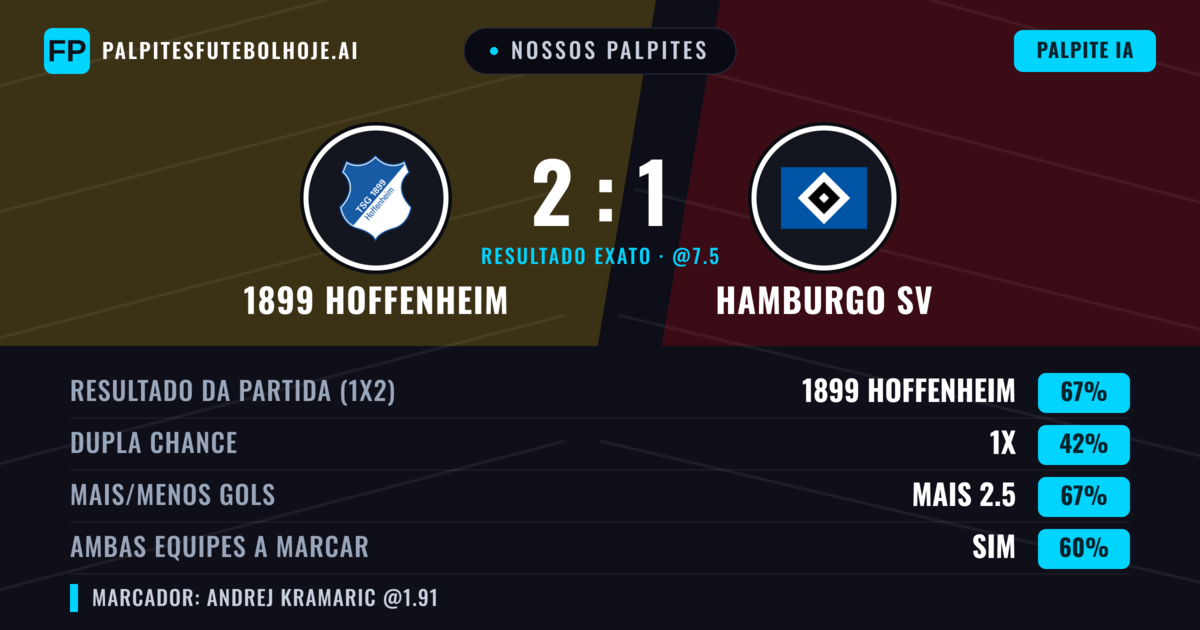 Nossos palpites: 1899 Hoffenheim vs Hamburgo SV — 1899 Hoffenheim — Vencer (67%); Mais 2.5; Ambos marcam: Sim