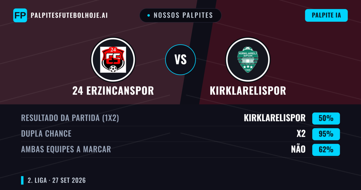 Nossos palpites: 24 Erzincanspor vs Kırklarelispor — 24 Erzincanspor — Vencer (60%); Mais 2.5; Ambos marcam: Não