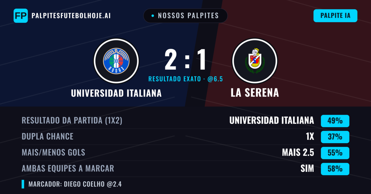 Nossos palpites: Universidad Italiana vs La Serena — Universidad Italiana — Vencer (49%); Mais 2.5; Ambos marcam: Sim