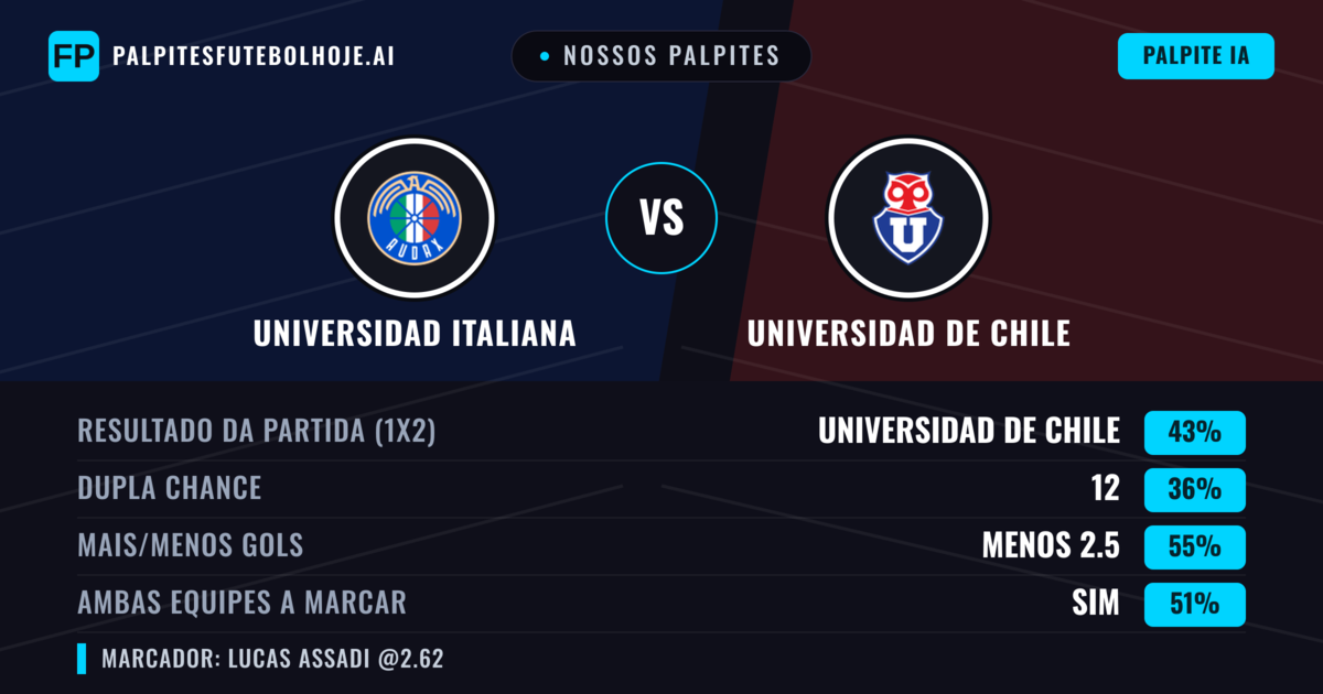 Nossos palpites: Universidad Italiana vs Universidad de Chile — Universidad de Chile — Vencer (44%); Menos 2.5; Ambos marcam: Sim