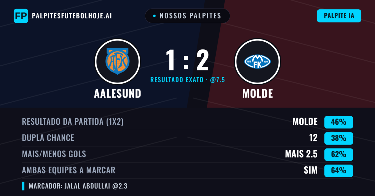 Nossos palpites: Aalesund vs Molde — Molde — Vencer (45%); Mais 2.5; Ambos marcam: Sim