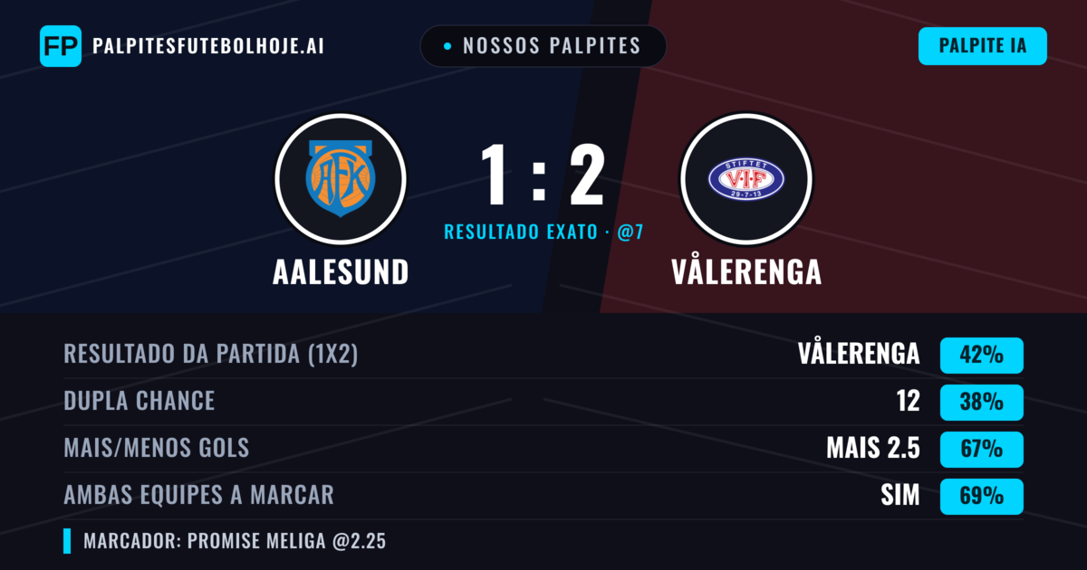 Nossos palpites: Aalesund vs Vålerenga — Vålerenga — Vencer (41%); Mais 2.5; Ambos marcam: Sim