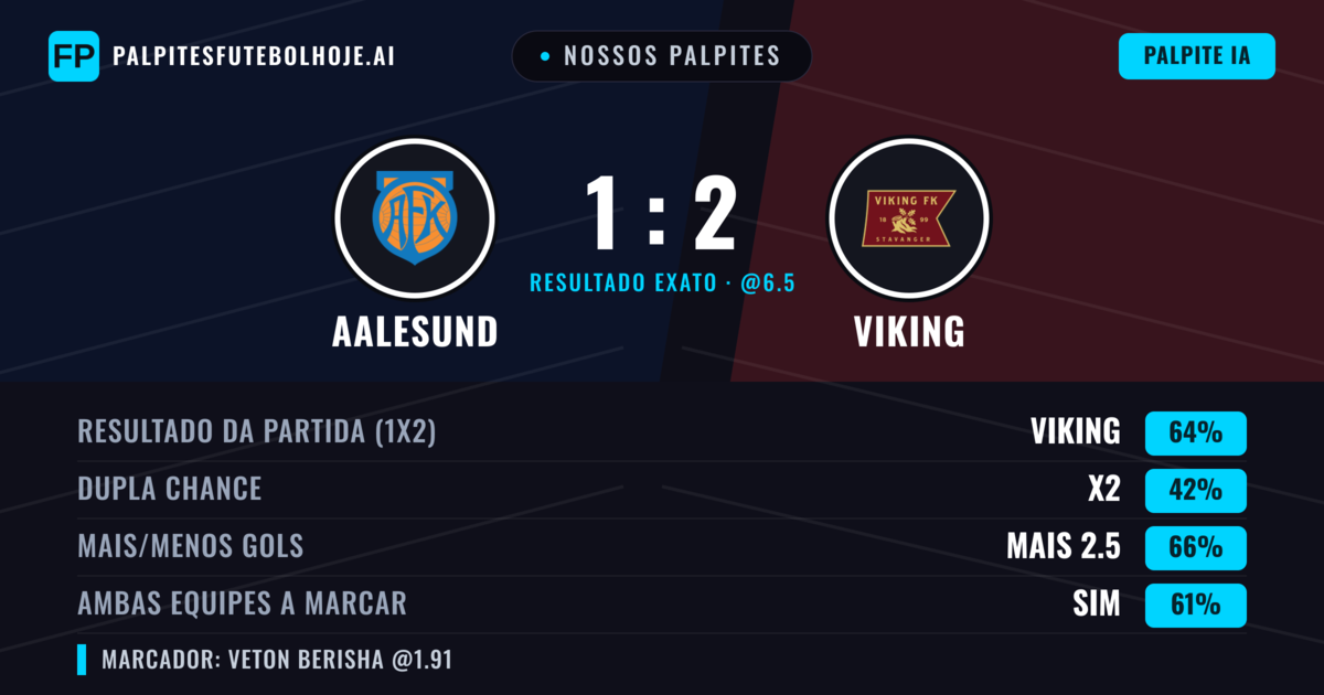 Nossos palpites: Aalesund vs Viking — Viking — Vencer (63%); Mais 2.5; Ambos marcam: Sim
