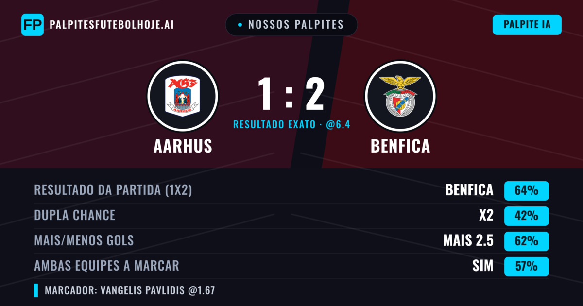 Nossos palpites: Aarhus vs Benfica — Benfica — Vencer (68%); Mais 2.5; Ambos marcam: Sim