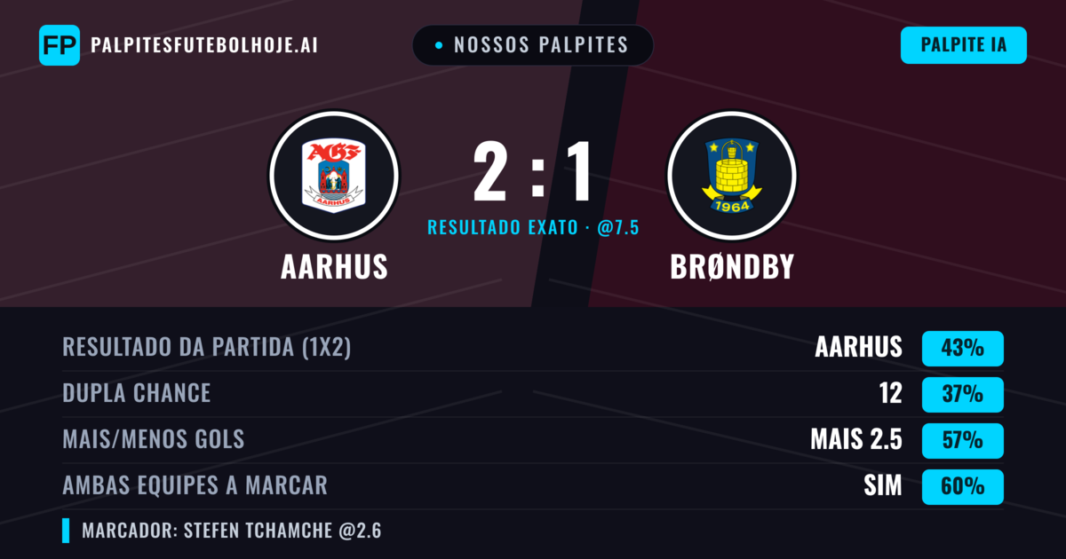 Nossos palpites: Aarhus vs Brøndby — Aarhus — Vencer (43%); Mais 2.5; Ambos marcam: Sim