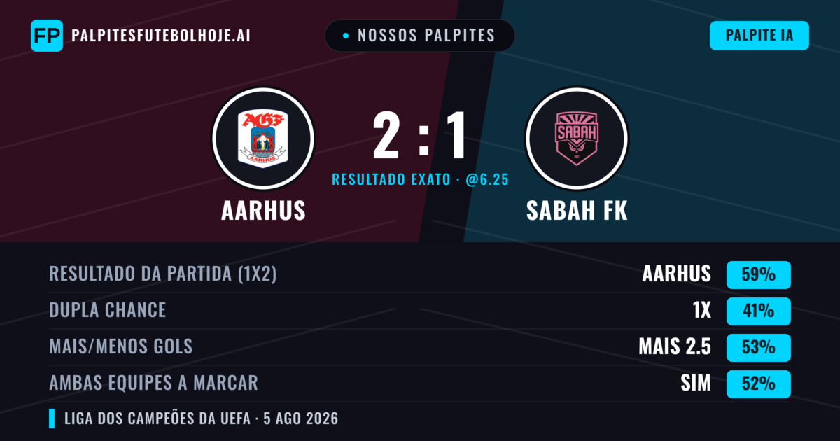 Nossos palpites: Aarhus vs Sabah FK — Aarhus — Vencer (59%); Mais 2.5; Ambos marcam: Sim