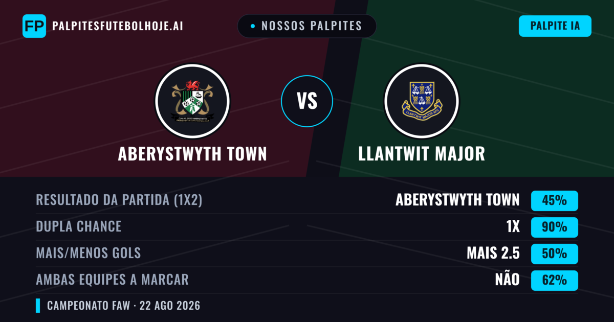 Nossos palpites: Aberystwyth Town vs Llantwit Major — Aberystwyth Town — Vencer (66%); Mais 2.5; Ambos marcam: Sim