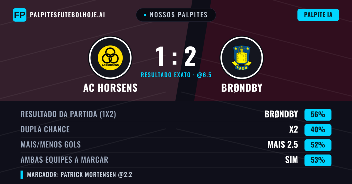 Nossos palpites: AC Horsens vs Brøndby — Brøndby — Vencer (58%); Mais 2.5; Ambos marcam: Sim