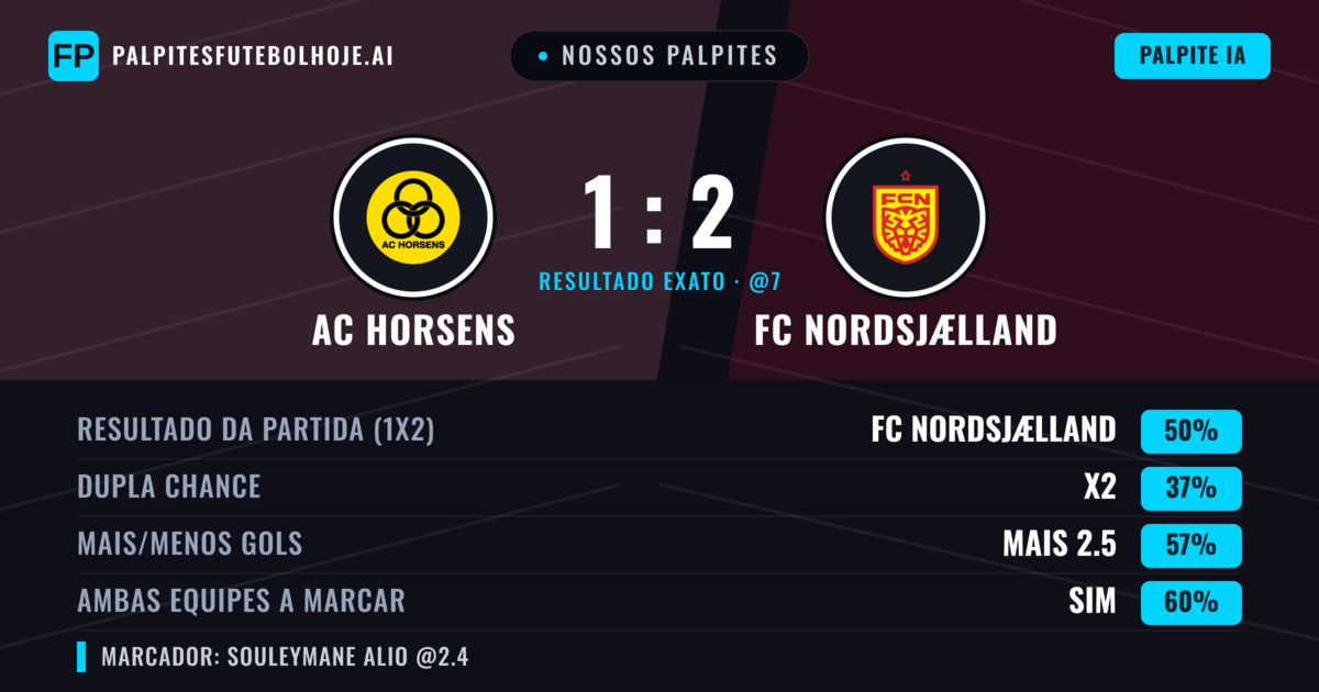 Nossos palpites: AC Horsens vs FC Nordsjælland — FC Nordsjælland — Vencer (49%); Mais 2.5; Ambos marcam: Sim