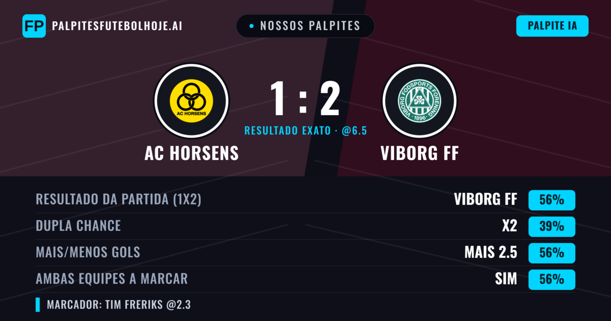 Nossos palpites: AC Horsens vs Viborg FF — Viborg FF — Vencer (55%); Mais 2.5; Ambos marcam: Sim