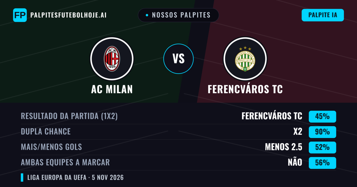 Nossos palpites: AC Milan vs Ferencváros TC — AC Milan — Vencer (71%); Mais 2.5; Ambos marcam: Sim