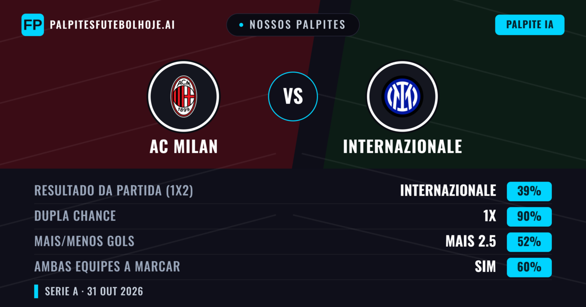 Nossos palpites: AC Milan vs Internazionale — Internazionale — Vencer (42%); Mais 2.5; Ambos marcam: Sim