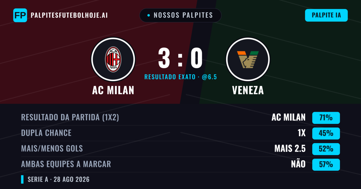 Nossos palpites: AC Milan vs Veneza — AC Milan — Vencer (66%); Mais 2.5; Ambos marcam: Sim
