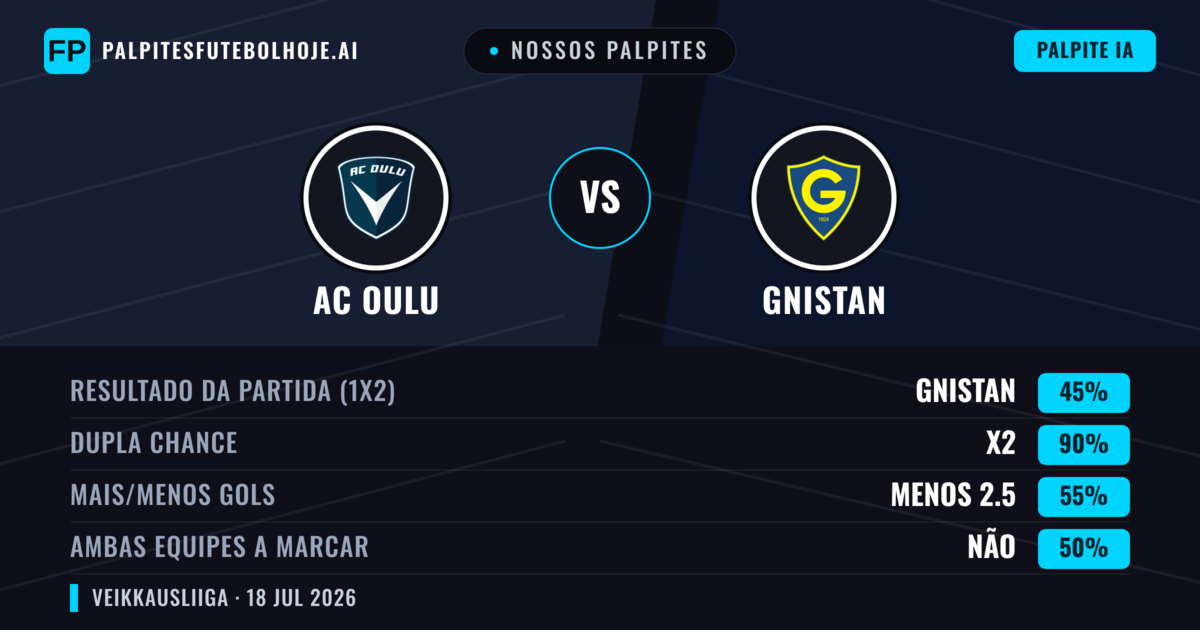 Nossos palpites: AC Oulu vs Gnistan — AC Oulu — Vencer (44%); Mais 2.5; Ambos marcam: Sim