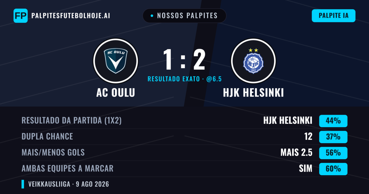 Nossos palpites: AC Oulu vs HJK Helsinki — HJK Helsinki — Vencer (46%); Mais 2.5; Ambos marcam: Sim