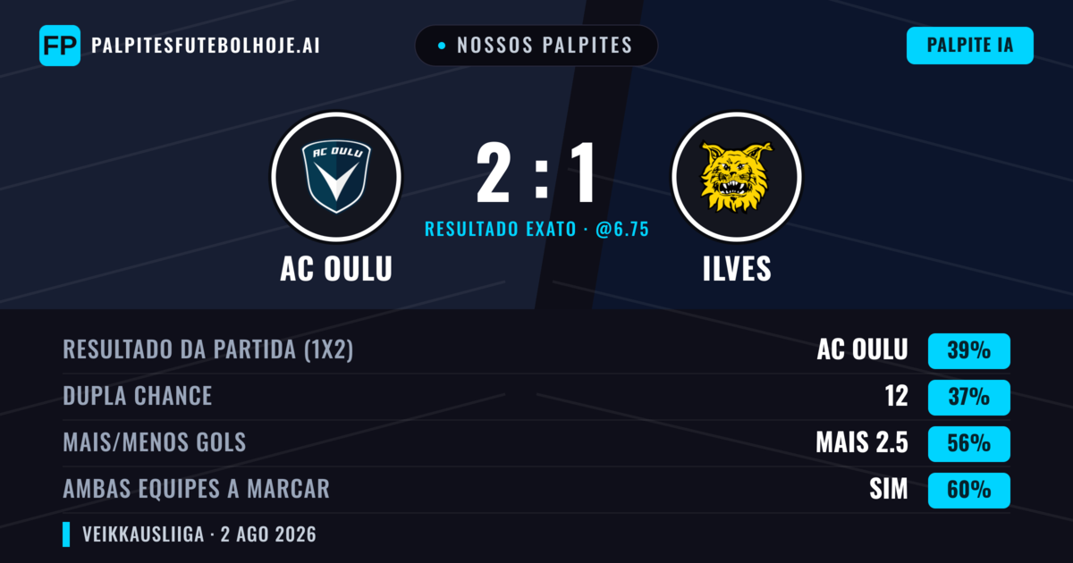 Nossos palpites: AC Oulu vs Ilves — AC Oulu — Vencer (42%); Mais 2.5; Ambos marcam: Sim