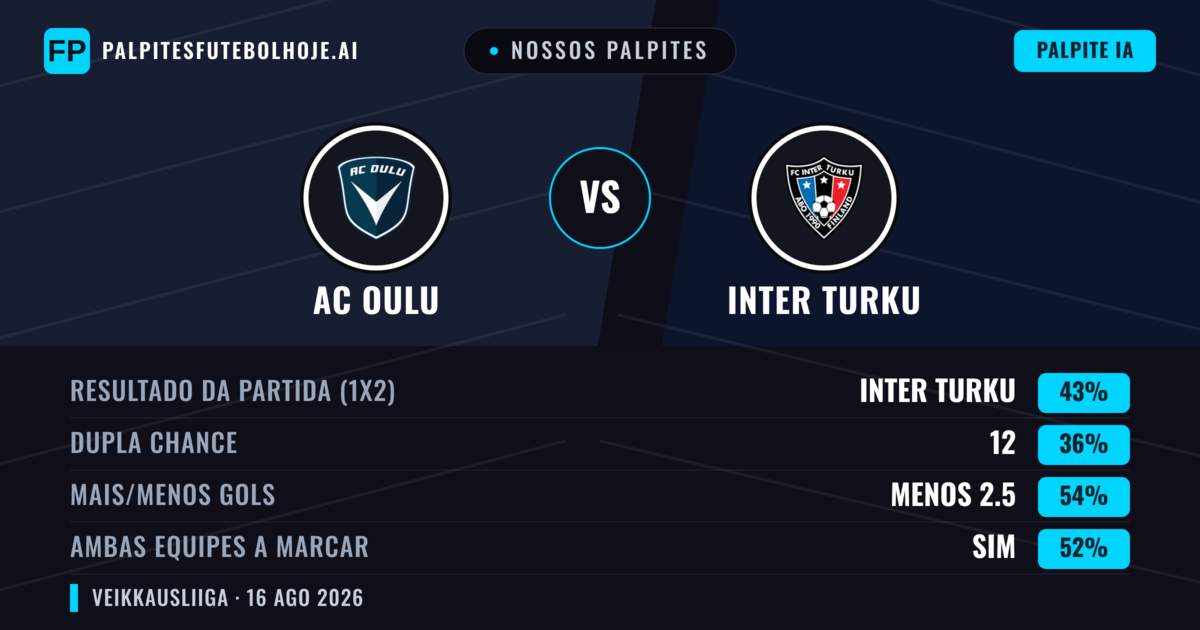 Nossos palpites: AC Oulu vs Inter Turku — Inter Turku — Vencer (41%); Menos 2.5; Ambos marcam: Sim