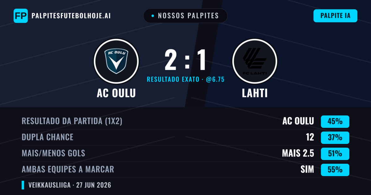 Nossos palpites: AC Oulu vs Lahti — AC Oulu — Vencer (49%); Mais 2.5; Ambos marcam: Sim