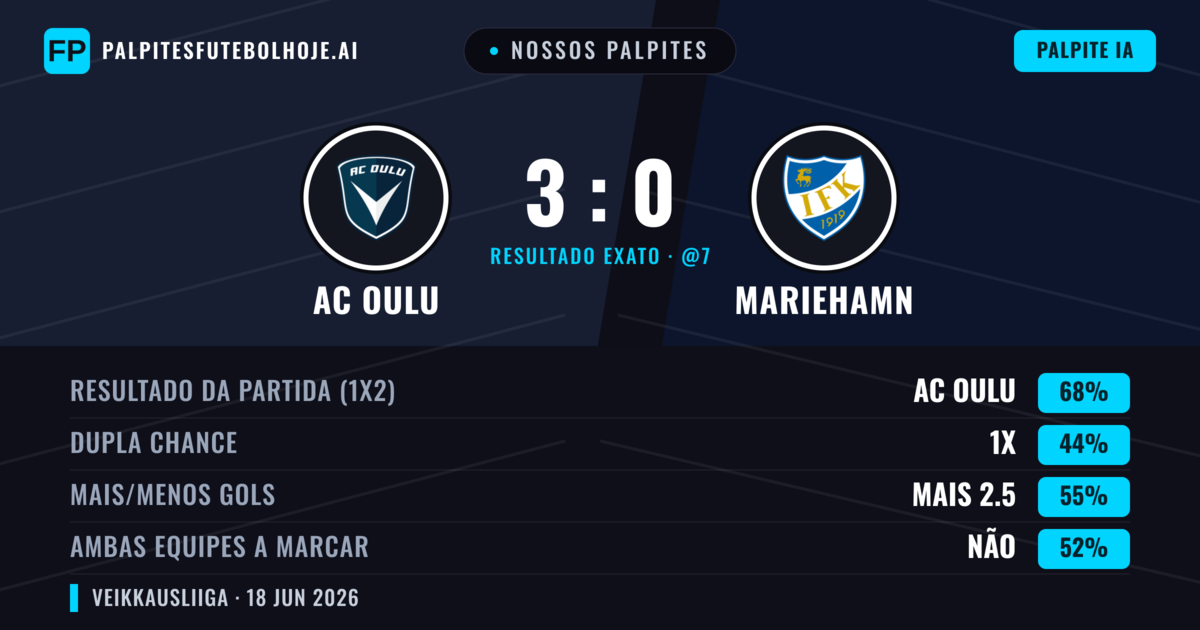 Nossos palpites: AC Oulu vs Mariehamn — AC Oulu — Vencer (68%); Mais 2.5; Ambos marcam: Não