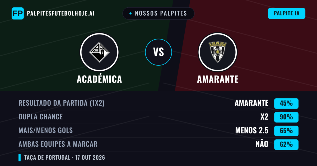 Nossos palpites: Académica vs Amarante — Empate (45%); Menos 2.5; Ambos marcam: Não