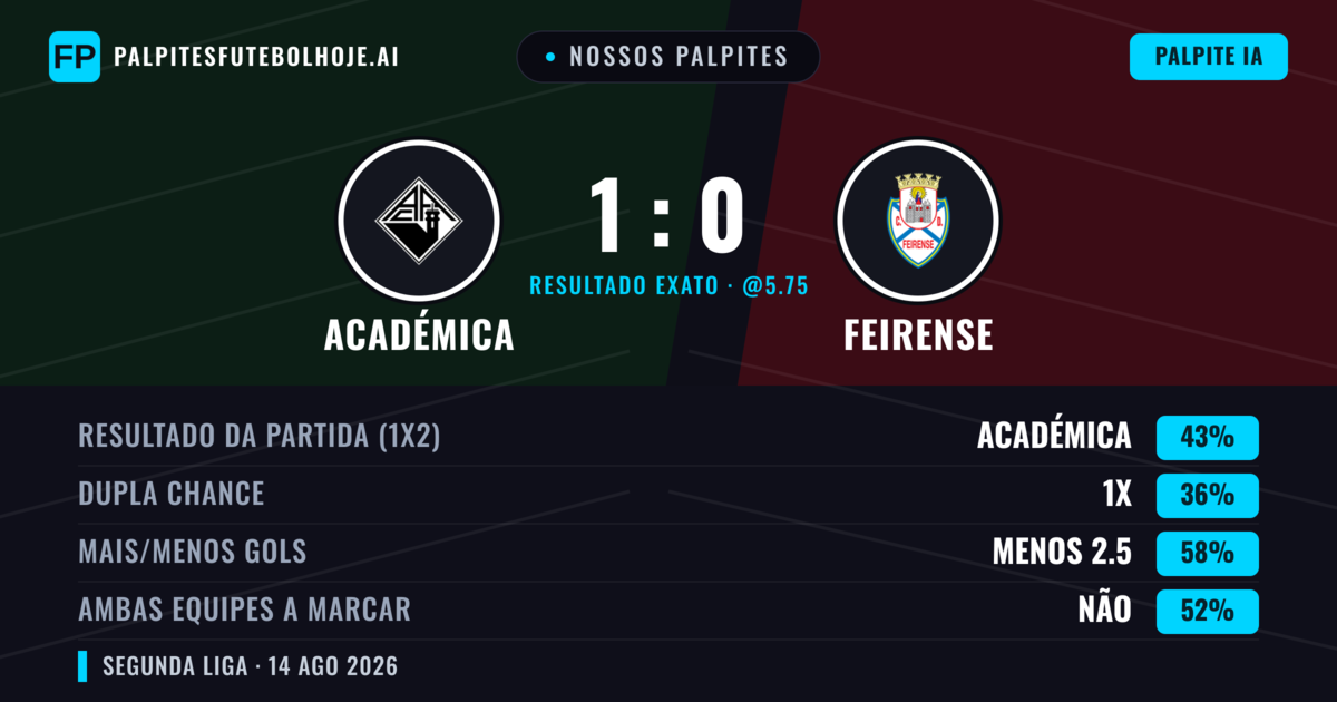 Nossos palpites: Académica vs Feirense — Académica — Vencer (44%); Menos 2.5; Ambos marcam: Não