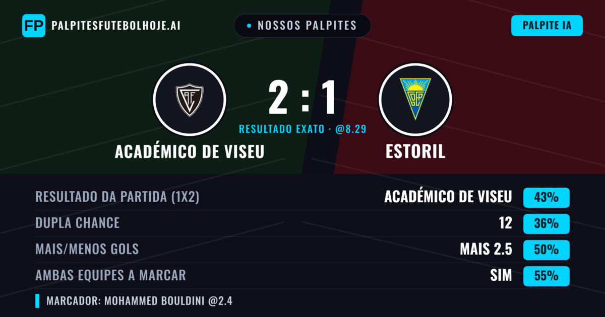 Nossos palpites: Académico de Viseu vs Estoril — Académico de Viseu — Vencer (42%); Mais 2.5; Ambos marcam: Sim