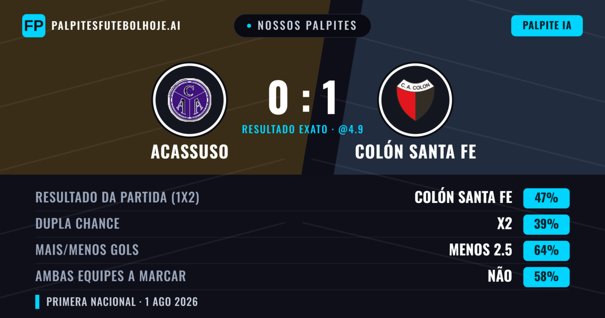 Nossos palpites: Acassuso vs Colón Santa Fe — Colón Santa Fe — Vencer (47%); Menos 2.5; Ambos marcam: Não