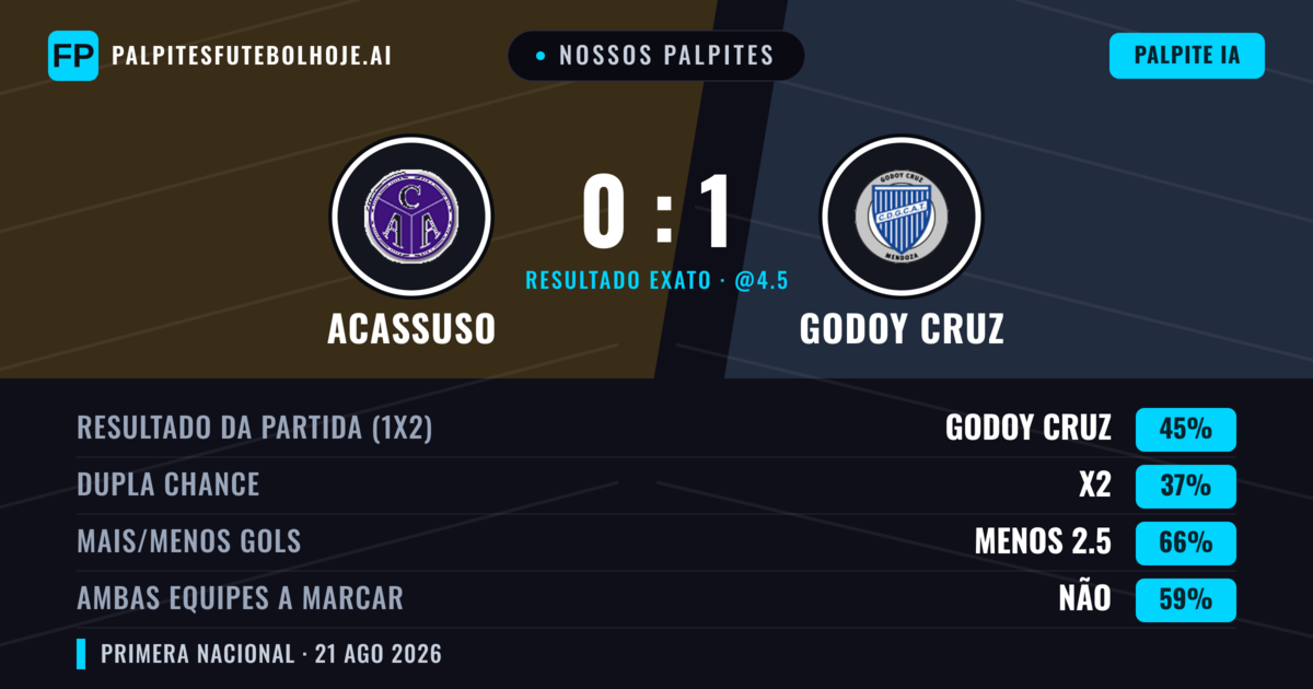 Nossos palpites: Acassuso vs Godoy Cruz — Godoy Cruz — Vencer (41%); Menos 2.5; Ambos marcam: Não