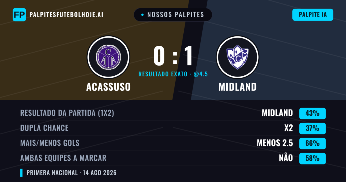 Nossos palpites: Acassuso vs Midland — Midland — Vencer (43%); Menos 2.5; Ambos marcam: Não