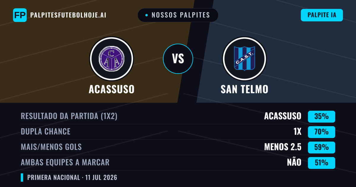 Nossos palpites: Acassuso vs San Telmo — Empate (35%); Menos 2.5; Ambos marcam: Não