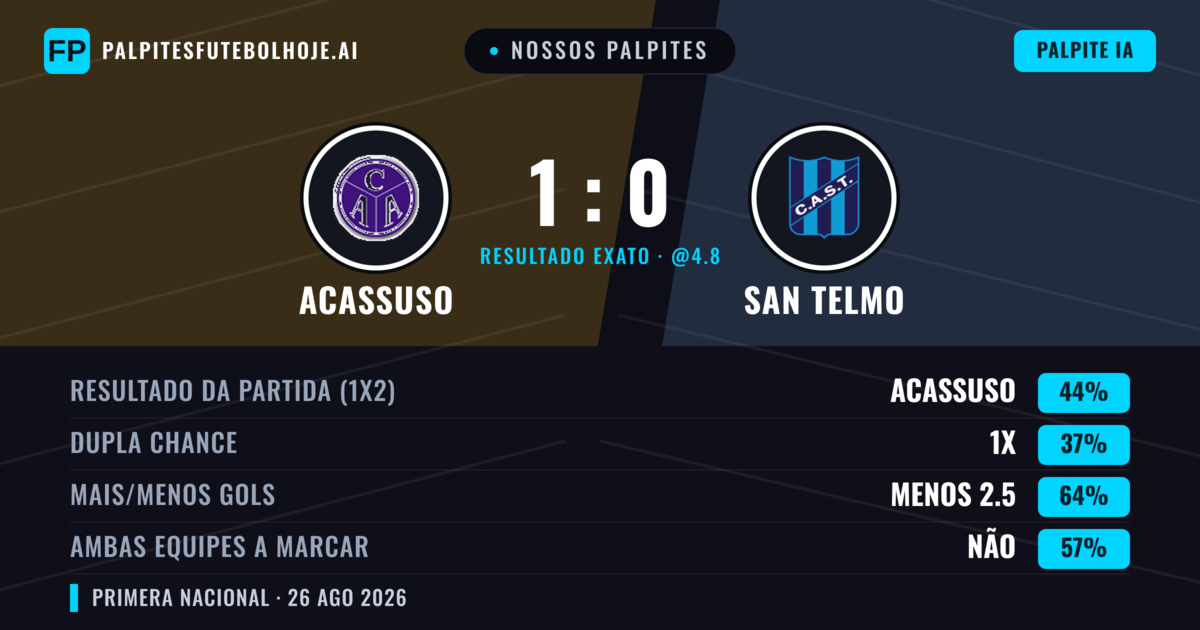 Nossos palpites: Acassuso vs San Telmo — Acassuso — Vencer (44%); Menos 2.5; Ambos marcam: Não