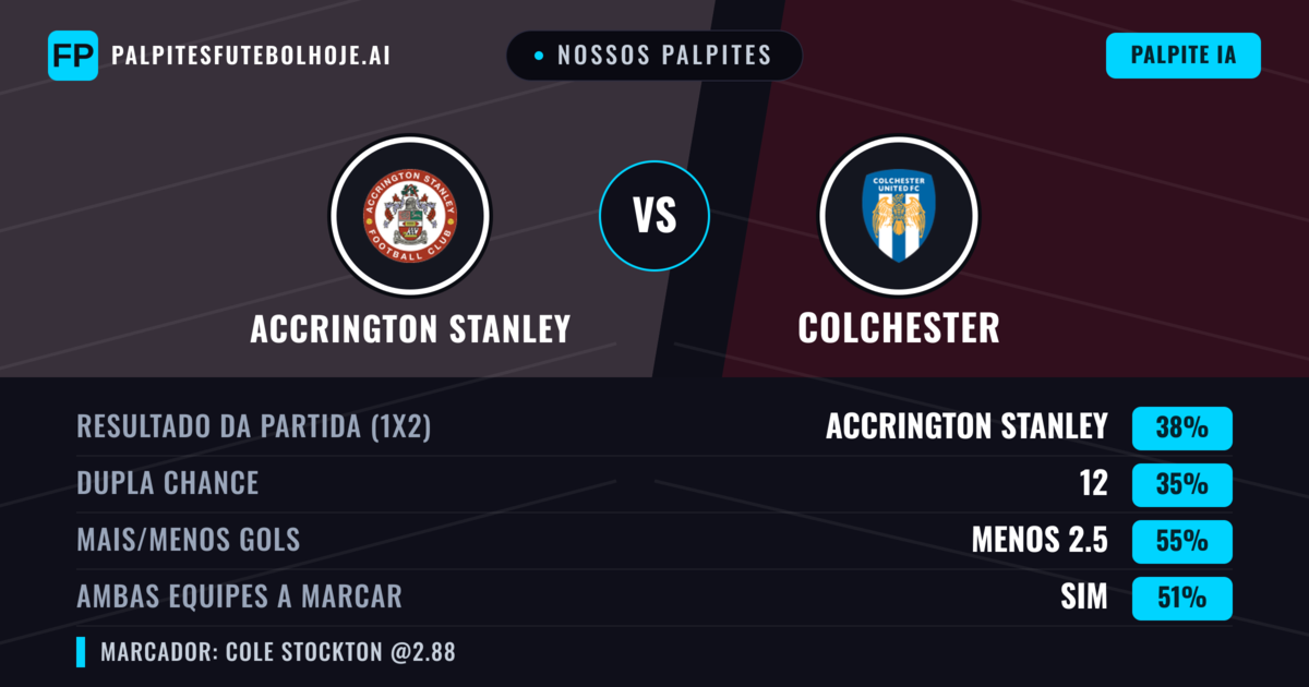 Nossos palpites: Accrington Stanley vs Colchester — Accrington Stanley — Vencer (37%); Menos 2.5; Ambos marcam: Sim