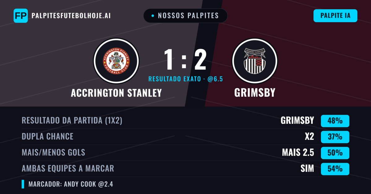 Nossos palpites: Accrington Stanley vs Grimsby — Grimsby — Vencer (48%); Mais 2.5; Ambos marcam: Sim