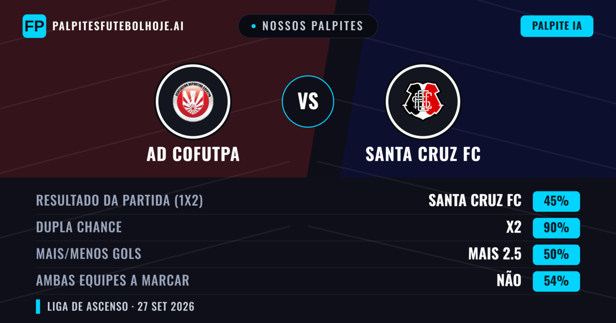 Nossos palpites: AD Cofutpa vs Santa Cruz FC — AD Cofutpa — Vencer (38%); Mais 2.5; Ambos marcam: Sim