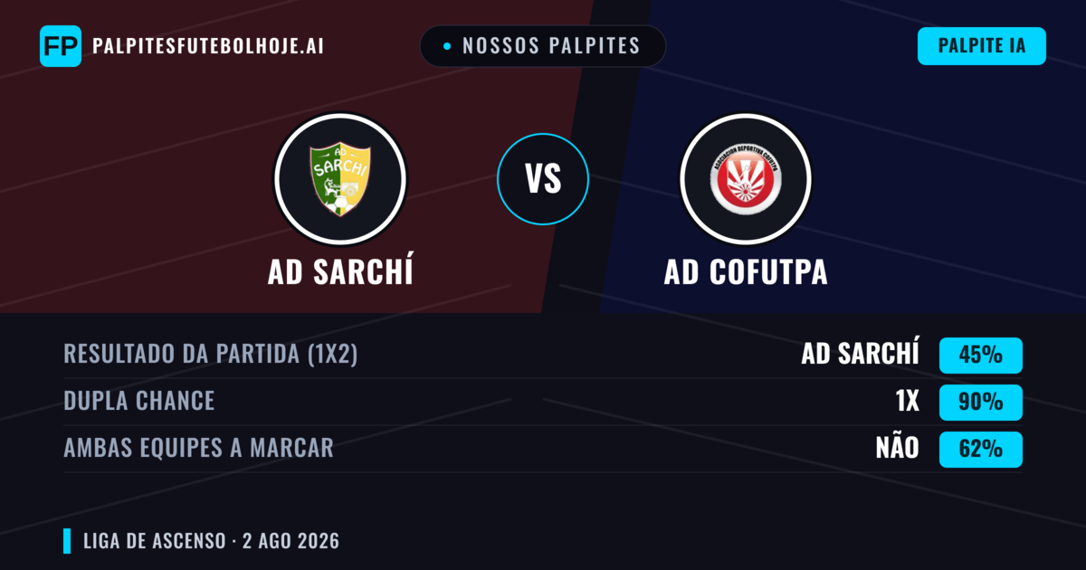 Nossos palpites: AD Sarchí vs AD Cofutpa — AD Sarchí — Vencer (55%); Mais 2.5; Ambos marcam: Sim