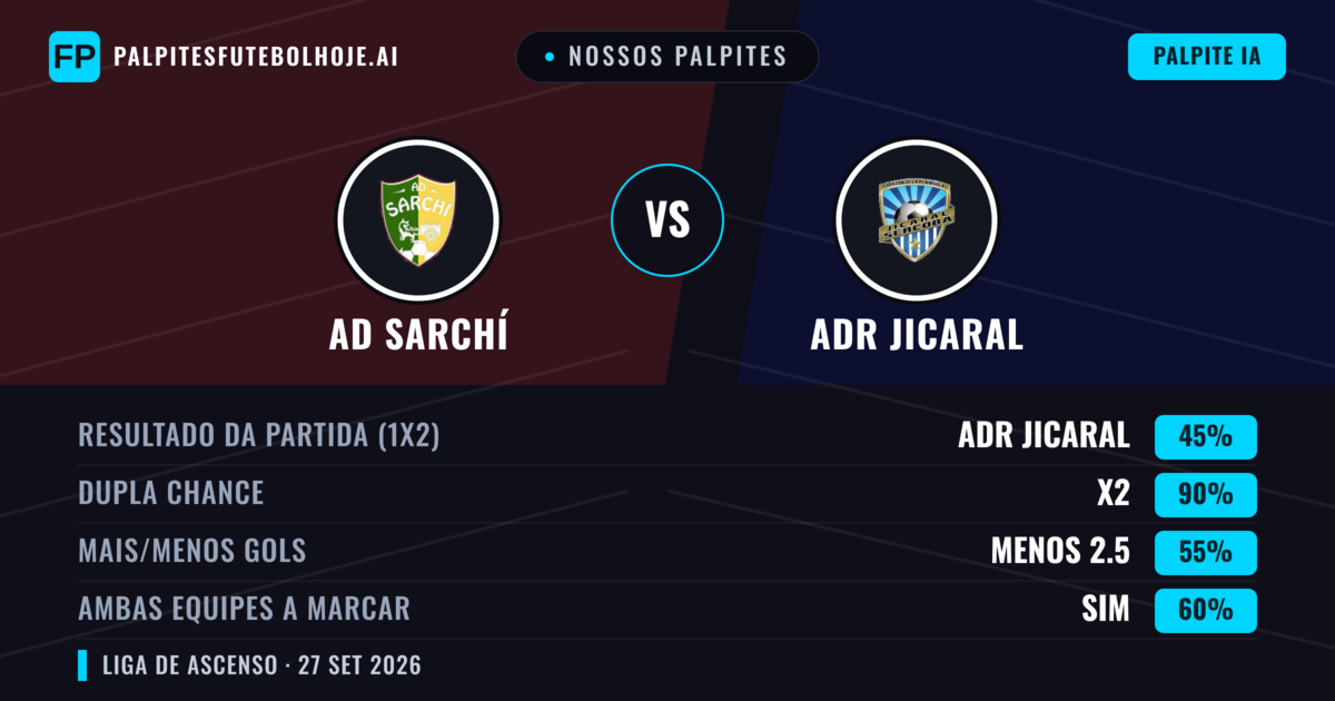 Nossos palpites: AD Sarchí vs ADR Jicaral — ADR Jicaral — Vencer (47%); Mais 2.5; Ambos marcam: Sim