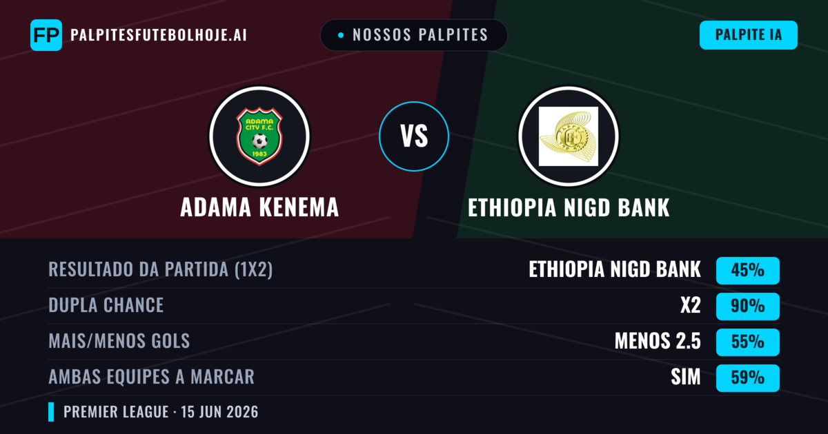 Nossos palpites: Adama Kenema vs Ethiopia Nigd Bank — Empate (45%); Menos 2.5; Ambos marcam: Sim