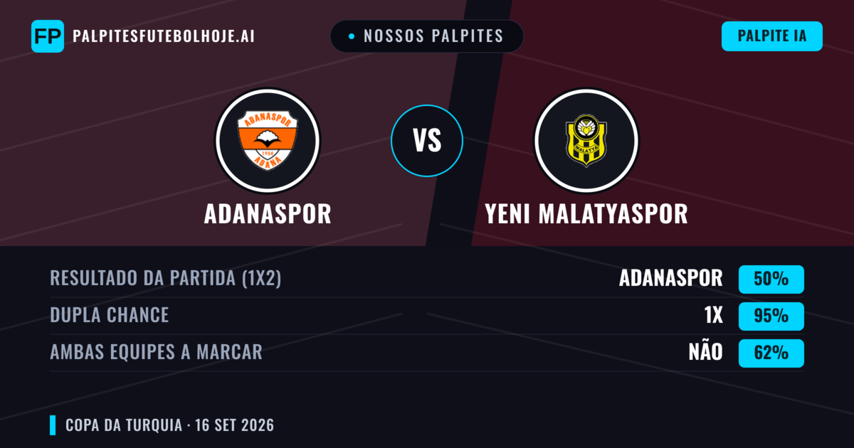 Nossos palpites: Adanaspor vs Yeni Malatyaspor — Empate (50%); Ambos marcam: Não