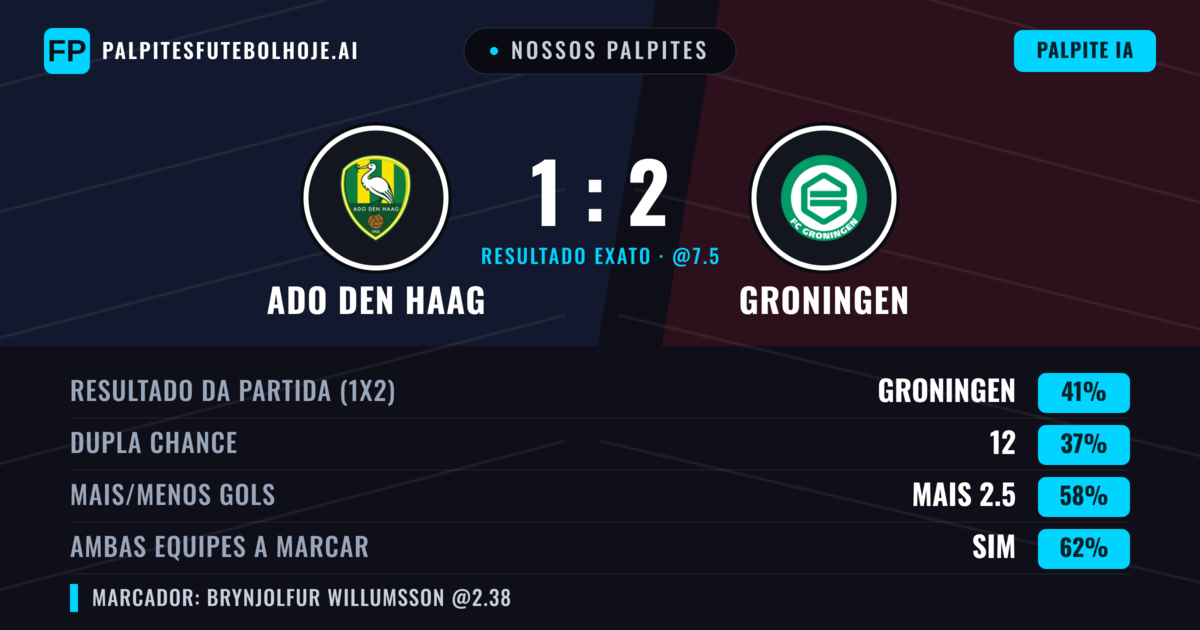Nossos palpites: ADO Den Haag vs Groningen — Groningen — Vencer (41%); Mais 2.5; Ambos marcam: Sim