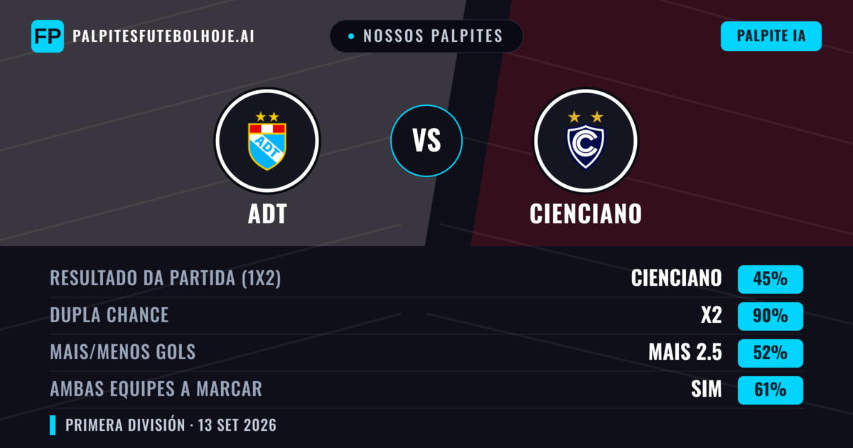 Nossos palpites: ADT vs Cienciano — ADT — Vencer (40%); Mais 2.5; Ambos marcam: Sim