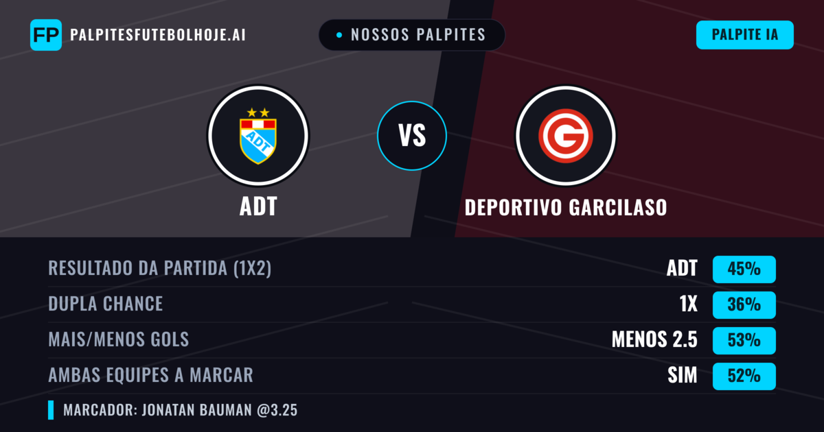 Nossos palpites: ADT vs Deportivo Garcilaso — ADT — Vencer (46%); Menos 2.5; Ambos marcam: Sim